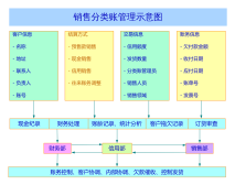 销售分类账管理示意图