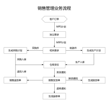 销售管理业务流程