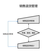 销售退货管理