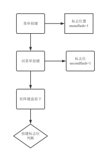 按键判断流程图 流程图模板_ProcessOn思维导图、流程图