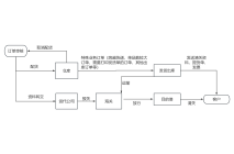 外贸订单处理流程图