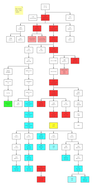 汉朝历代帝王关系图_刘邦子孙后代关系图_ProcessOn思维导图流程图