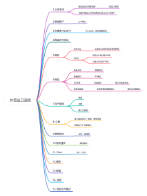 外贸出口流程