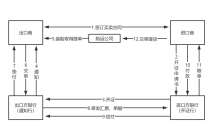 信用证进口货物业务流程