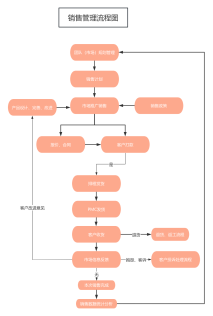 销售管理流程图