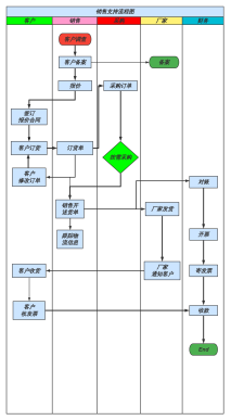 销售支持流程图