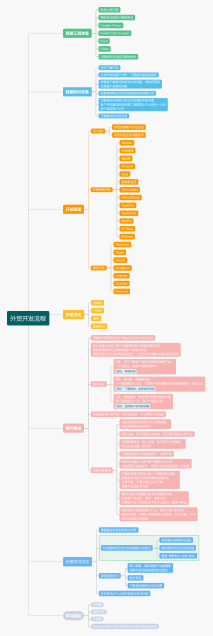 外贸开发流程