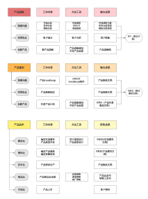 产品战术、产品战略、产品规划