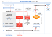 出口空空中转流程示意图