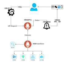 prometheus监控 流程图模板_ProcessOn思维导图、流程图
