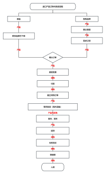 进口产品订购与到货流程
