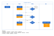 产品规划设计流程