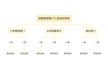 销售管理部门人员组织架构