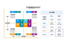 产品规划SWOT