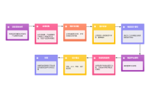 项目/产品规划建设过程