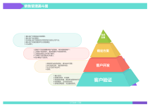 销售管理漏斗图