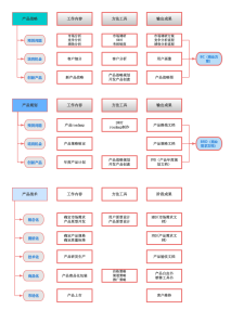 产品规划，产品运营，产品内容，产品流程