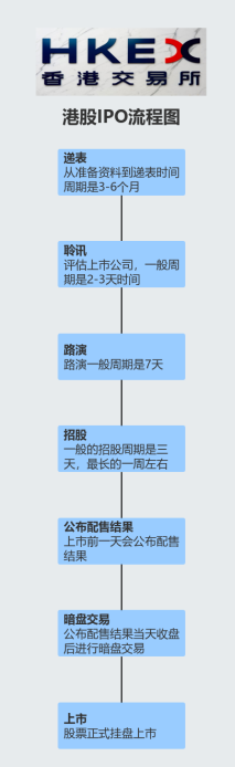 IPO上市流程_公司上市流程6大阶段_企业上市条件及流程图_ProcessOn