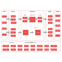 行业通用数据中台技术架构