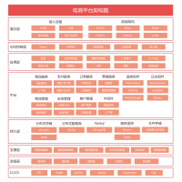 基于中台的电商架构图