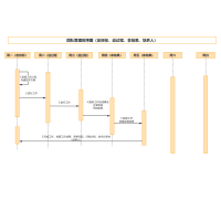 团队管理时序图