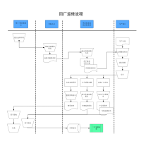 回厂返修流程 流程图模板_ProcessOn思维导图、流程图