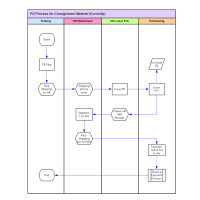 PO Process for Consignment Materiel (Currently) 流程图模板_ProcessOn思维导图、流程图