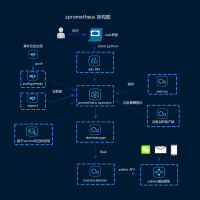 基于Prometheus监控方案 流程图模板_ProcessOn思维导图、流程图