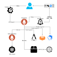 prometheus监控 流程图模板_ProcessOn思维导图、流程图