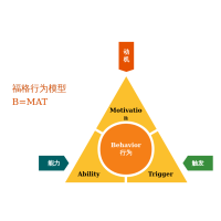 福格行为模型三角模型b=mat 流程图模板_ProcessOn思维导图、流程图