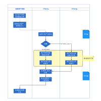 资产盘点流程 流程图模板_ProcessOn思维导图、流程图