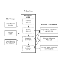 Python整体架构 流程图模板_ProcessOn思维导图、流程图