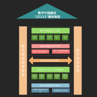 数字中国建设整体布局 流程图模板_ProcessOn思维导图、流程图