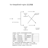 lvs+keepalived+nginx HA 流程图模板_ProcessOn思维导图、流程图