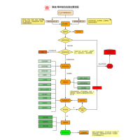 事故/事件综合应急处置流程 流程图模板_processon思维导图,流程图